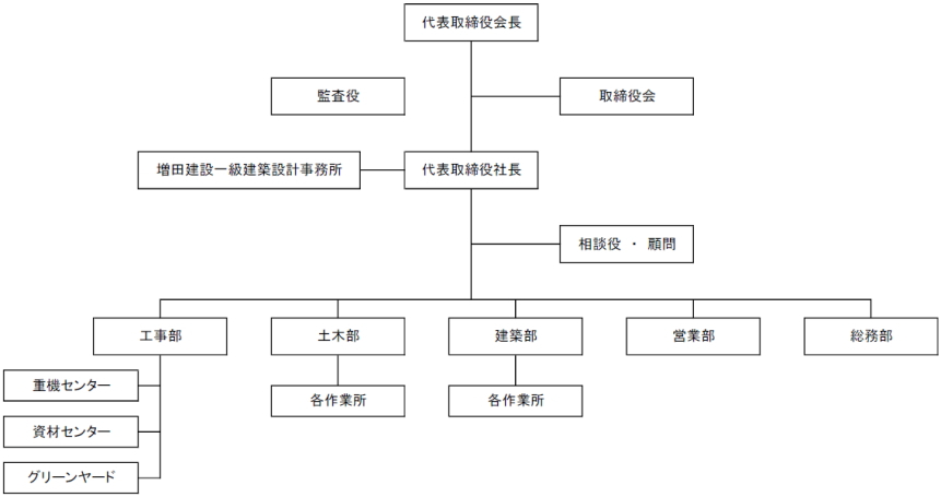 組織図